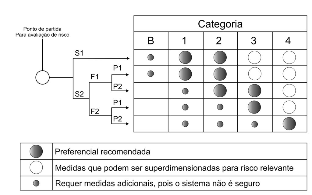 Desenho esquemático em forma de tabela e esquema que apresenta a classificação de risco da norma ABNT NBR 14153, a qual é exigência da norma NR-12 