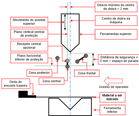 Imagem do sistema de acionamento do DSP