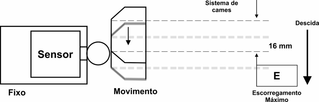 Cálculo de Escorregamento segundo a Norma NR-12 3 Imagem com desenhos técnicos do sistema cames utilizado em dobradeiras hidráulicas para o cálculo de escorregamento segundo a NR- 12