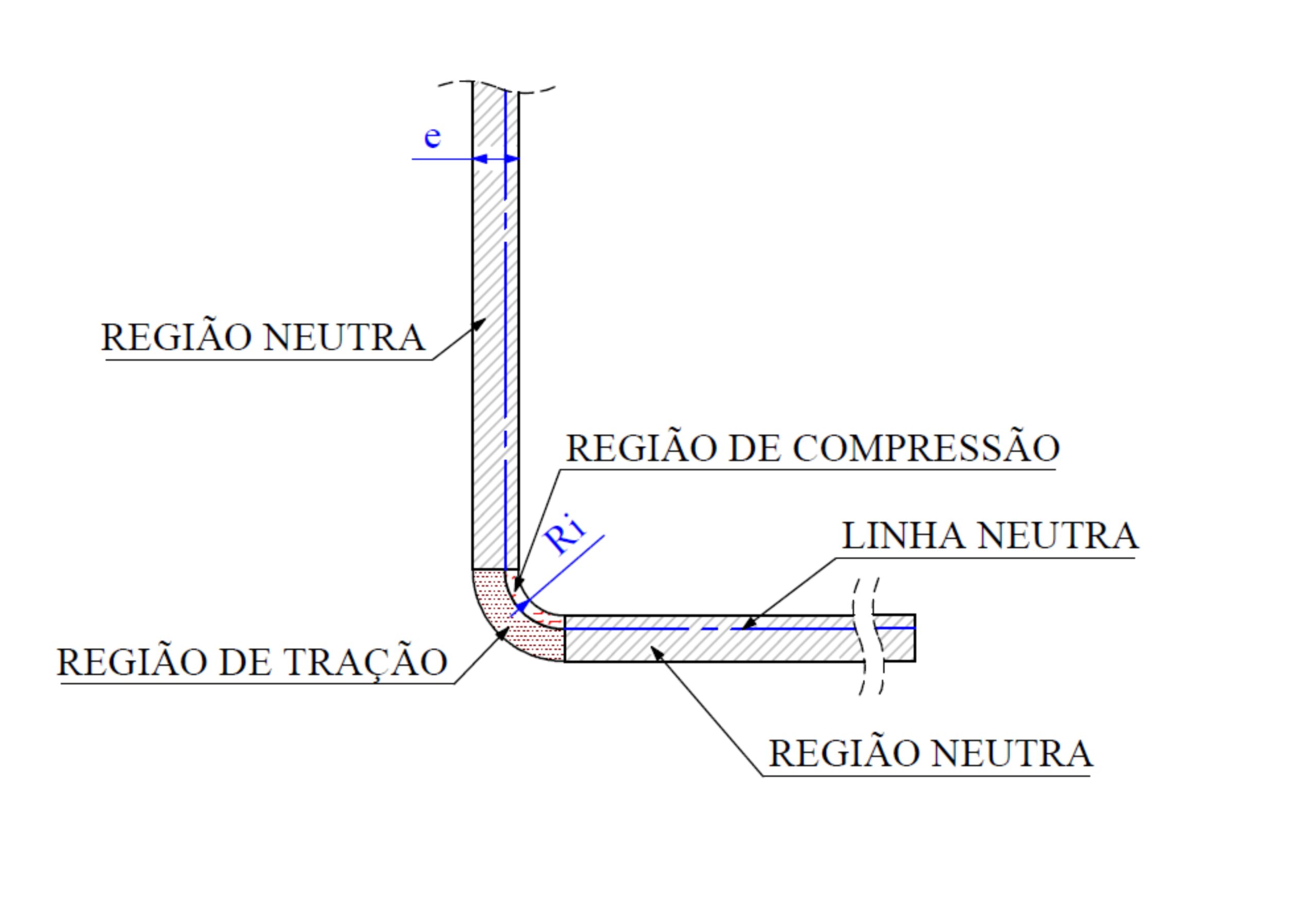 Dobramento ao ar 5 Posicionamento da linha neutra durante a conformação mecânica por meio de dobramento ao ar. A linha neutra separa a região com tenções de tração das de compressão. Ela permanece com o com o mesmo comprimento, antes e depois do dobramento, sendo essencial para cálculos de planificação de chapas e determinação do fator K
