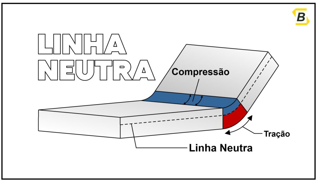 Fator K, Linha Neutra