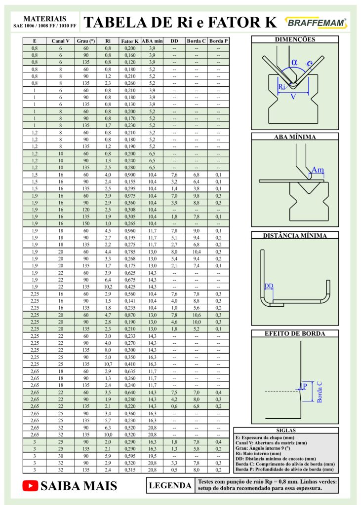 Tabela de Fator K