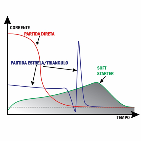 Dobradeira Braffemam PVH 125Tx3200: Precisão, Robustez e Alta Produtividade para a Indústria Metalúrgica 4 Soft Starter
